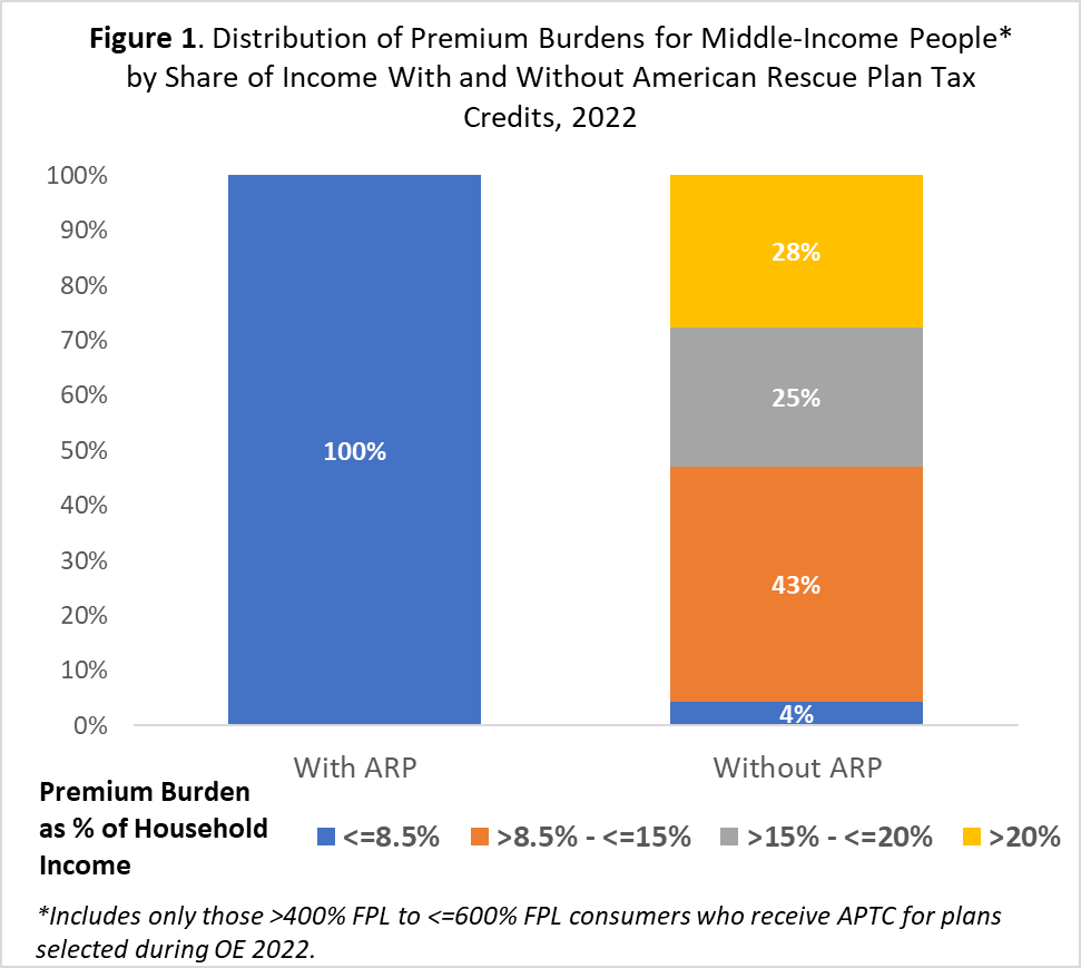 Inflation Reduction Act Tax Credits Improve Coverage Affordability for